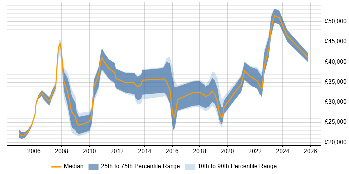 Salary distribution trend for jobs in Poole citing Microsoft Excel