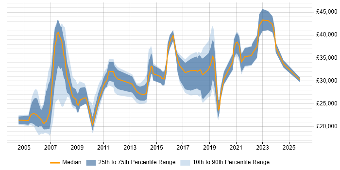 Salary distribution trend for jobs in Poole citing Microsoft Office