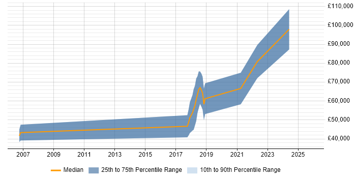 Salary distribution trend for jobs in Poole citing Multi-Factor Authentication