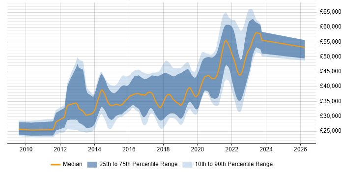 Salary distribution trend for jobs in Poole citing MVC