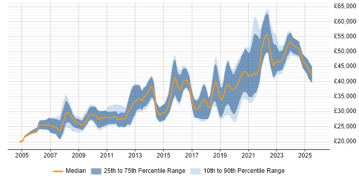 Salary distribution trend for jobs in Poole citing MySQL