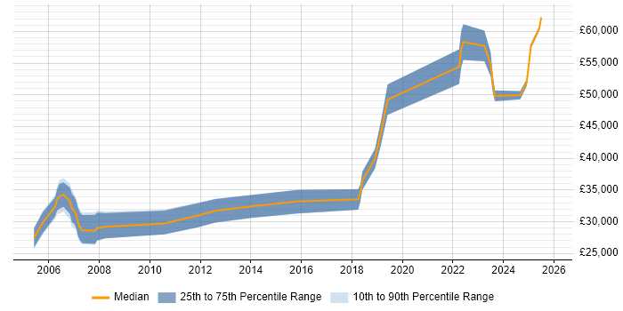 Salary distribution trend for Network Engineer job vacancies in Poole