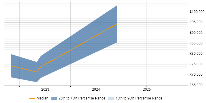 Salary distribution trend for jobs in Poole citing NIST