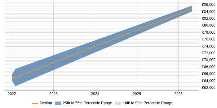 Salary distribution trend for jobs in Poole citing Observability
