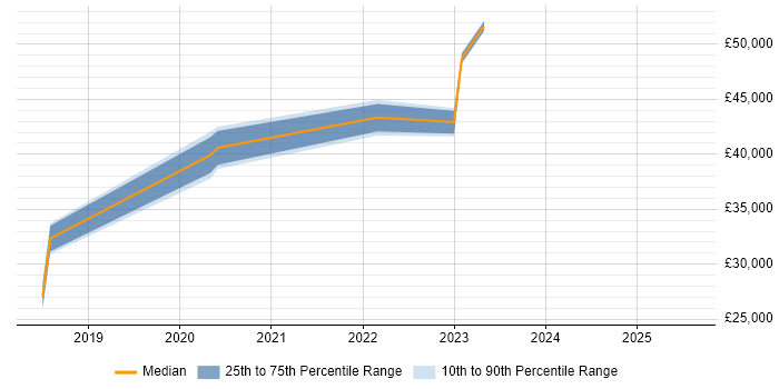 Salary distribution trend for jobs in Poole citing Onboarding
