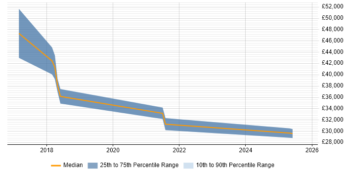 Salary distribution trend for jobs in Poole citing OneDrive