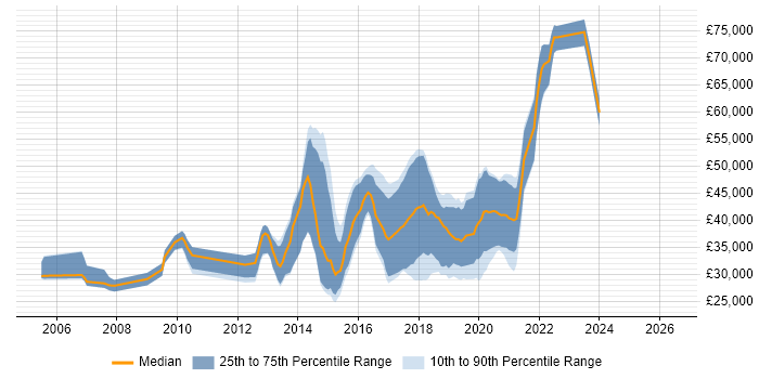 Salary distribution trend for jobs in Poole citing OOP