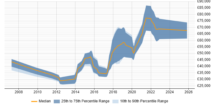 Salary distribution trend for jobs in Poole citing Open Source