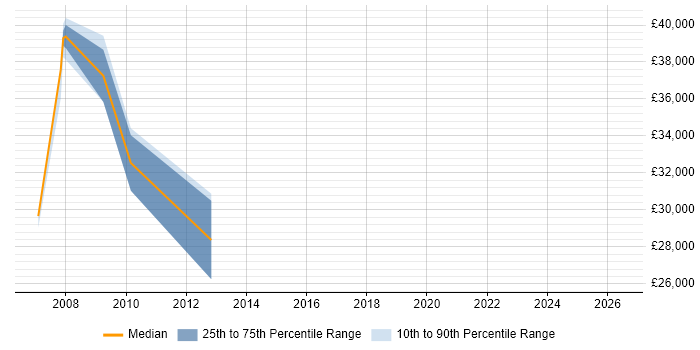 Salary distribution trend for jobs in Poole citing Oracle Forms