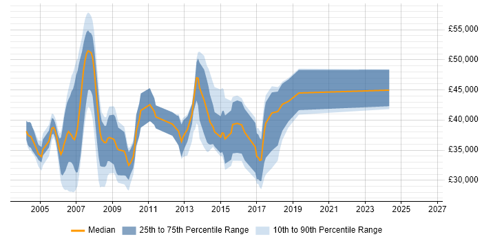Salary distribution trend for jobs in Poole citing Oracle