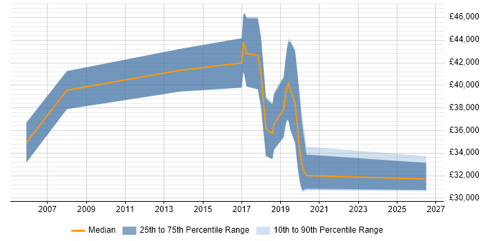 Salary distribution trend for jobs in Poole citing Order Management