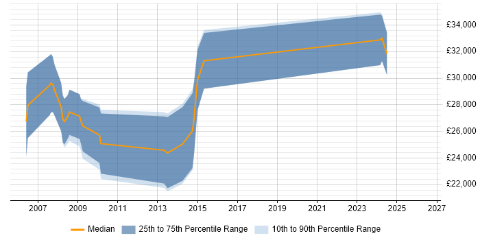 Salary distribution trend for jobs in Poole citing Pay per click