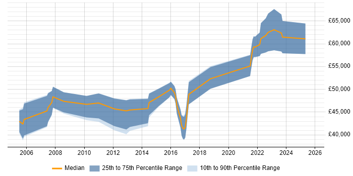 Salary distribution trend for jobs in Poole citing People Management