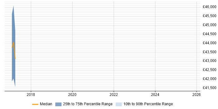 Salary distribution trend for jobs in Poole citing Peregrine