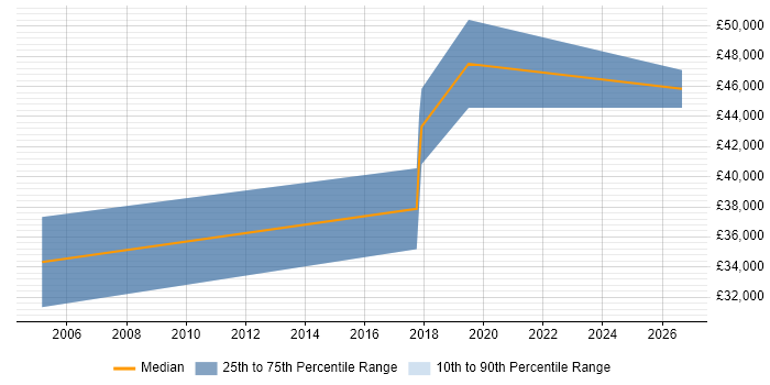Salary distribution trend for jobs in Poole citing Performance Analysis