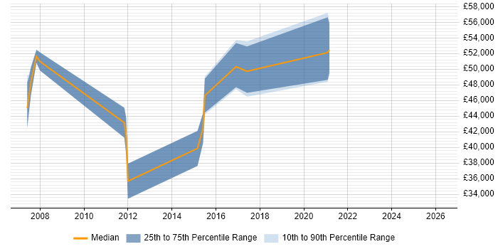 Salary distribution trend for jobs in Poole citing Performance Management