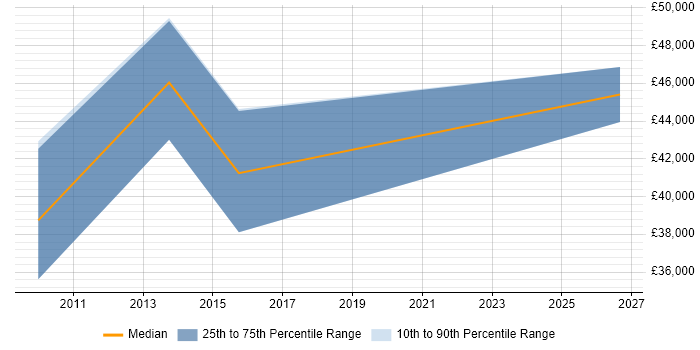 Salary distribution trend for jobs in Poole citing Performance Measurement