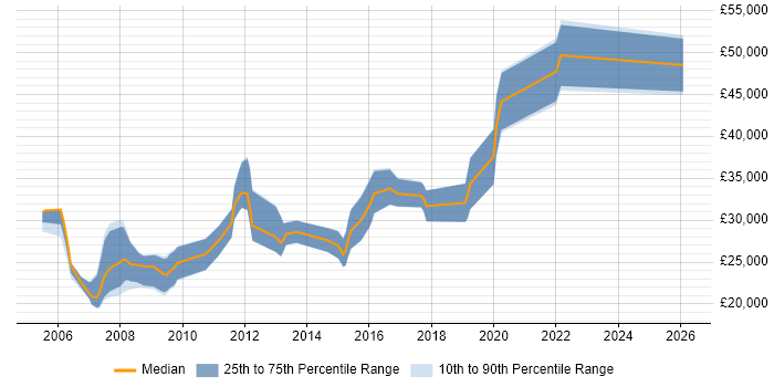 Salary distribution trend for jobs in Poole citing Photoshop
