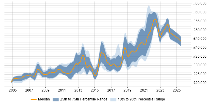 Salary distribution trend for jobs in Poole citing PHP
