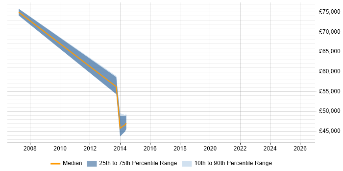 Salary distribution trend for jobs in Poole citing PLM