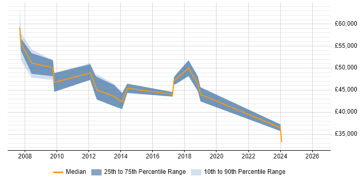 Salary distribution trend for jobs in Poole citing PMI Certification