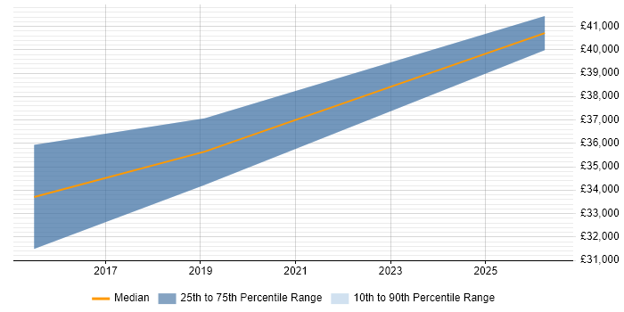 Salary distribution trend for PMO Analyst job vacancies in Poole