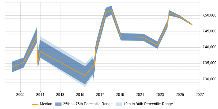Salary distribution trend for jobs in Poole citing PMO