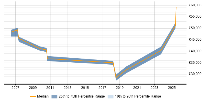 Salary distribution trend for jobs in Poole citing Proactive Monitoring