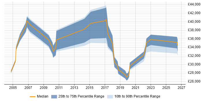 Salary distribution trend for jobs in Poole citing Problem Management