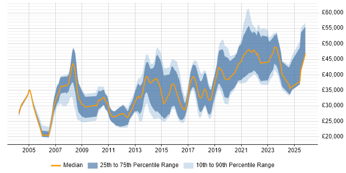 Salary distribution trend for jobs in Poole citing Problem-Solving