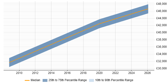 Salary distribution trend for Product Analyst job vacancies in Poole