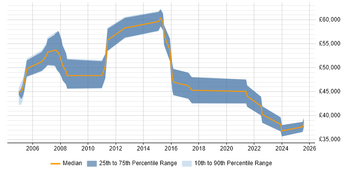 Salary distribution trend for Product Manager job vacancies in Poole