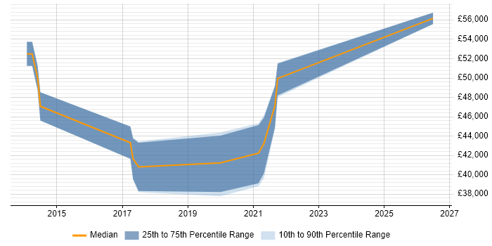 Salary distribution trend for Product Owner job vacancies in Poole
