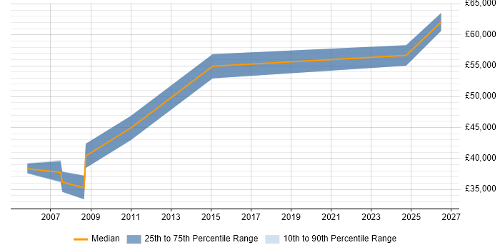 Salary distribution trend for jobs in Poole citing Product Requirements