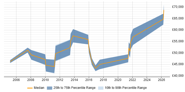 Salary distribution trend for jobs in Poole citing Product Roadmap