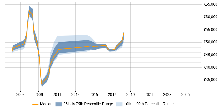 Salary distribution trend for jobs in Poole citing Programme Management