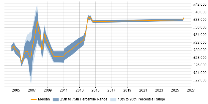 Salary distribution trend for Programmer job vacancies in Poole