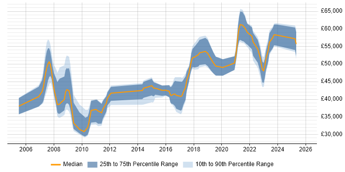 Salary distribution trend for jobs in Poole citing Project Delivery
