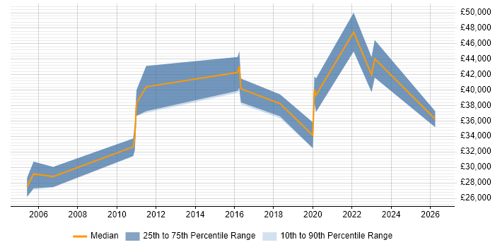 Salary distribution trend for Project Engineer job vacancies in Poole