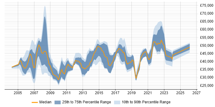 Salary distribution trend for jobs in Poole citing Project Management