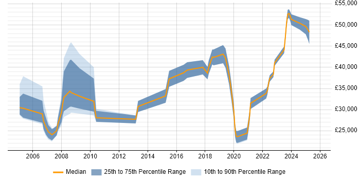 Salary distribution trend for jobs in Poole citing Public Sector