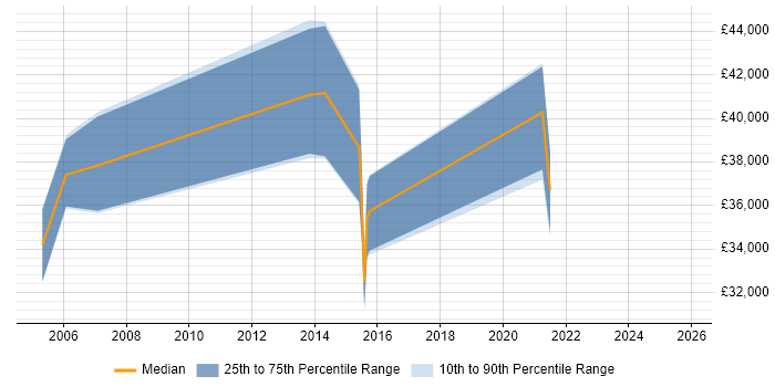 Salary distribution trend for jobs in Poole citing Publishing