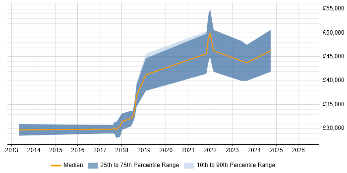 Salary distribution trend for QA Engineer job vacancies in Poole