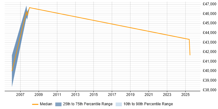 Salary distribution trend for Quality Manager job vacancies in Poole