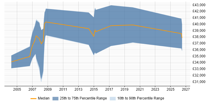 Salary distribution trend for jobs in Poole citing Release Management