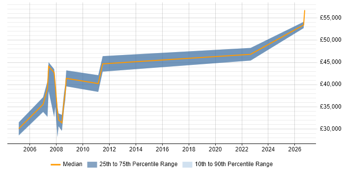 Salary distribution trend for Release Manager job vacancies in Poole