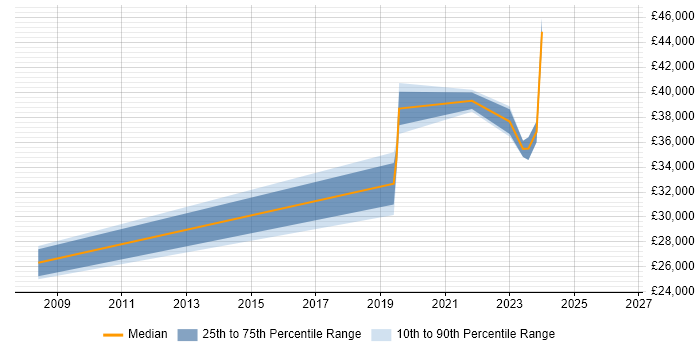 Salary distribution trend for jobs in Poole citing Replication