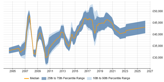Salary distribution trend for jobs in Poole citing Requirements Gathering