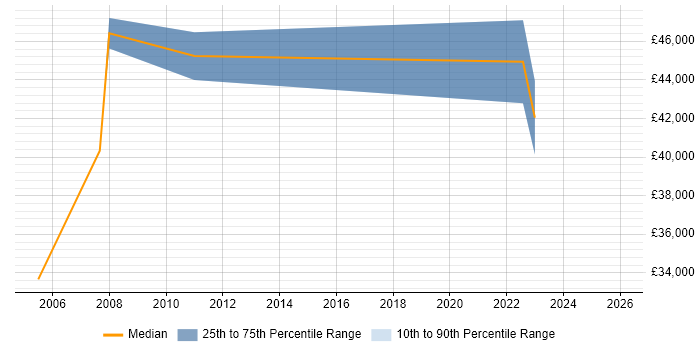 Salary distribution trend for jobs in Poole citing Requirements Management
