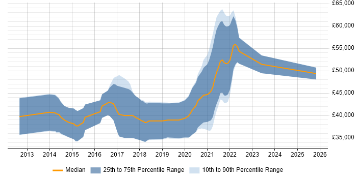 Salary distribution trend for jobs in Poole citing RESTful
